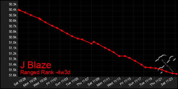 Last 31 Days Graph of J Blaze