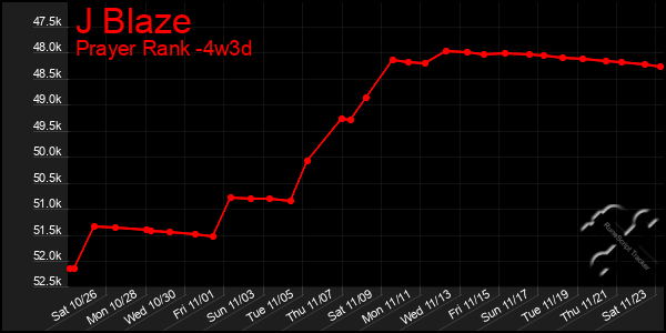 Last 31 Days Graph of J Blaze