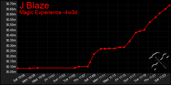 Last 31 Days Graph of J Blaze