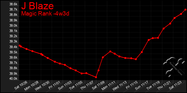 Last 31 Days Graph of J Blaze