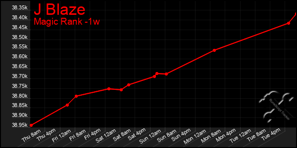 Last 7 Days Graph of J Blaze