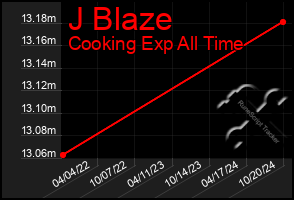 Total Graph of J Blaze