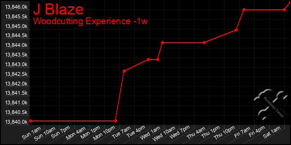 Last 7 Days Graph of J Blaze