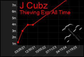 Total Graph of J Cubz