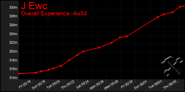 Last 31 Days Graph of J Ewc