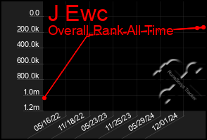 Total Graph of J Ewc
