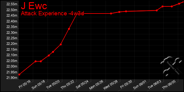 Last 31 Days Graph of J Ewc