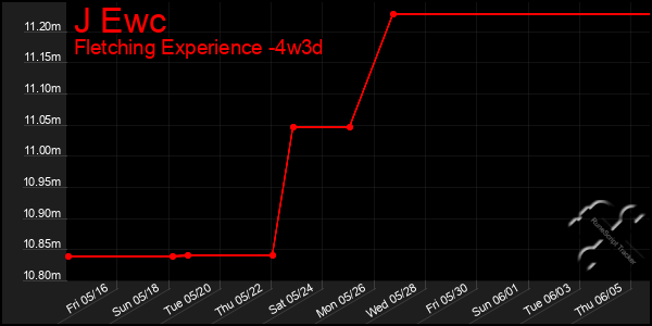 Last 31 Days Graph of J Ewc