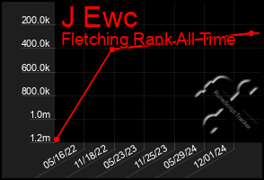 Total Graph of J Ewc