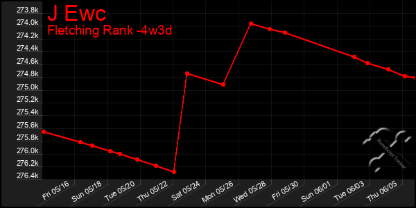 Last 31 Days Graph of J Ewc