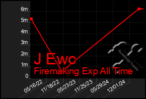Total Graph of J Ewc
