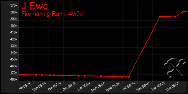 Last 31 Days Graph of J Ewc