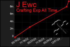 Total Graph of J Ewc