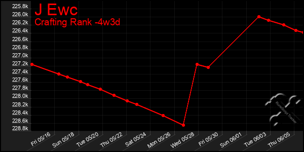 Last 31 Days Graph of J Ewc
