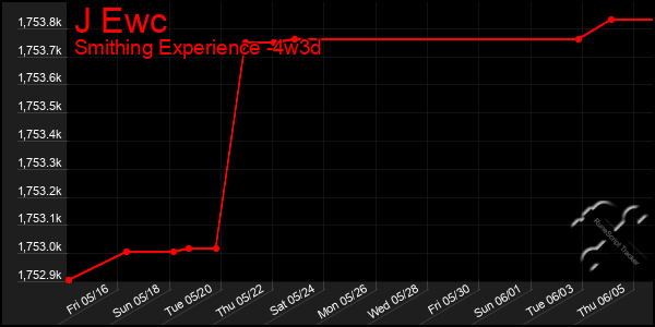 Last 31 Days Graph of J Ewc
