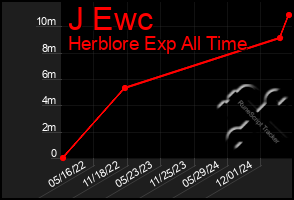 Total Graph of J Ewc