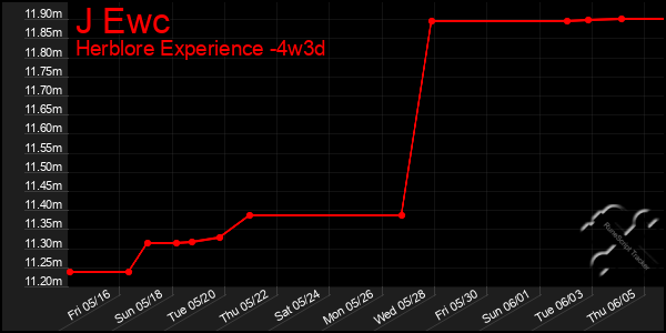 Last 31 Days Graph of J Ewc
