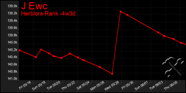 Last 31 Days Graph of J Ewc