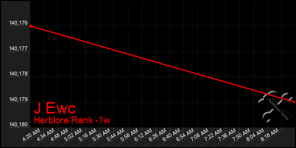Last 7 Days Graph of J Ewc