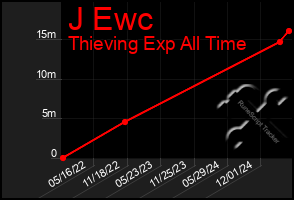 Total Graph of J Ewc