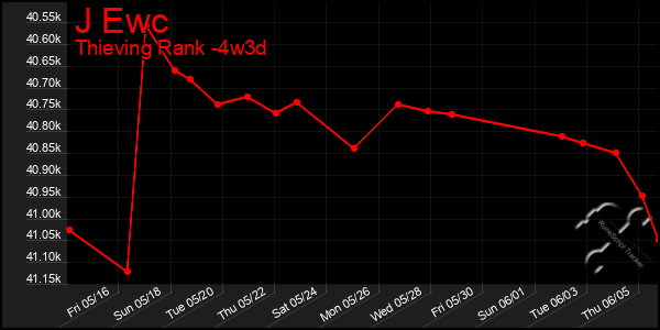 Last 31 Days Graph of J Ewc