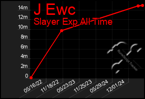 Total Graph of J Ewc