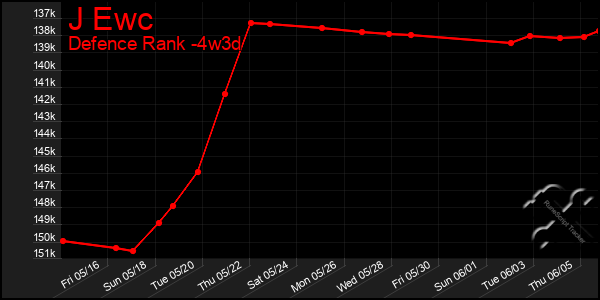 Last 31 Days Graph of J Ewc