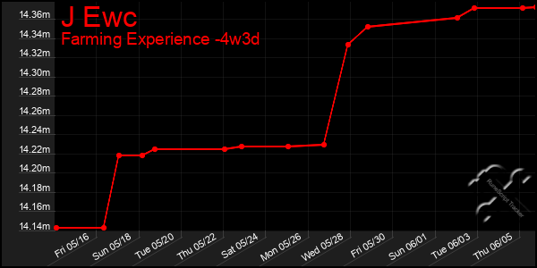 Last 31 Days Graph of J Ewc