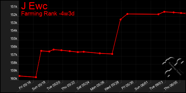Last 31 Days Graph of J Ewc
