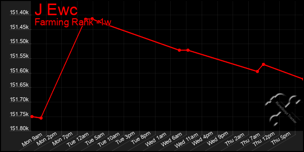 Last 7 Days Graph of J Ewc