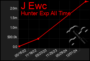 Total Graph of J Ewc