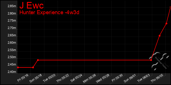 Last 31 Days Graph of J Ewc