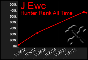 Total Graph of J Ewc