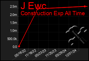 Total Graph of J Ewc