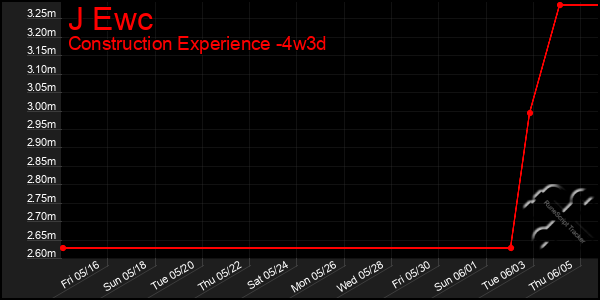 Last 31 Days Graph of J Ewc