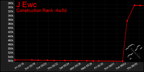 Last 31 Days Graph of J Ewc