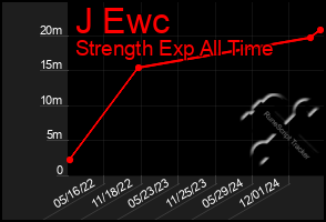 Total Graph of J Ewc