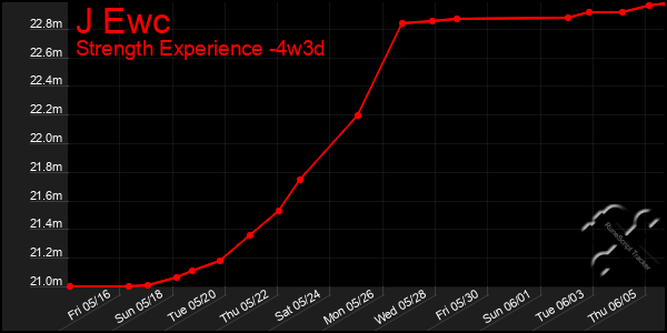 Last 31 Days Graph of J Ewc