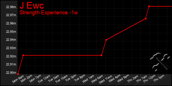 Last 7 Days Graph of J Ewc