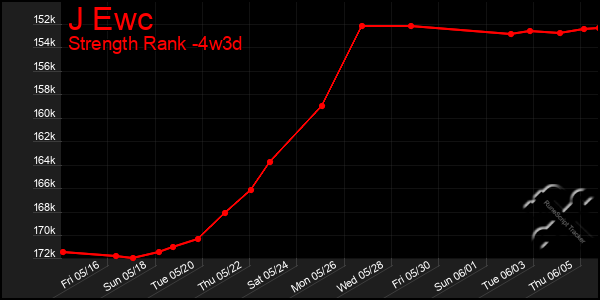 Last 31 Days Graph of J Ewc