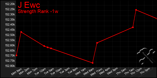 Last 7 Days Graph of J Ewc