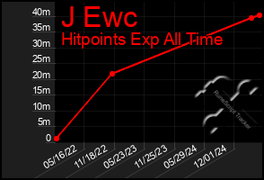 Total Graph of J Ewc