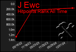 Total Graph of J Ewc