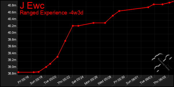 Last 31 Days Graph of J Ewc