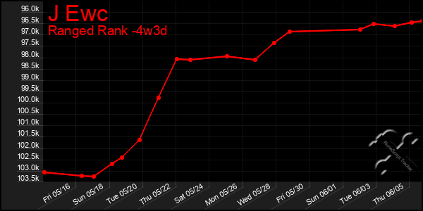 Last 31 Days Graph of J Ewc