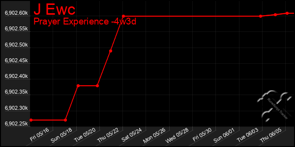 Last 31 Days Graph of J Ewc