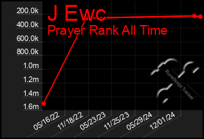 Total Graph of J Ewc