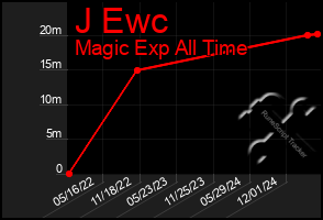 Total Graph of J Ewc