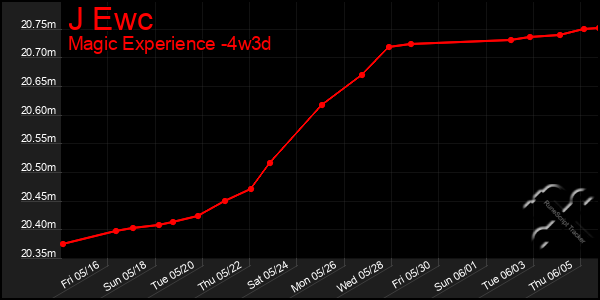 Last 31 Days Graph of J Ewc