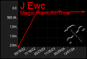 Total Graph of J Ewc